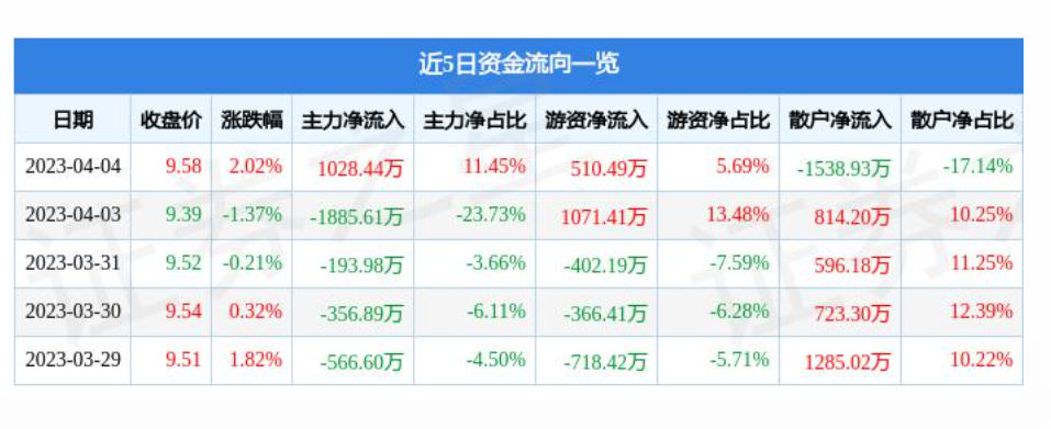 武昌连续两个月回升 3月物流业景气指数为55.5%
