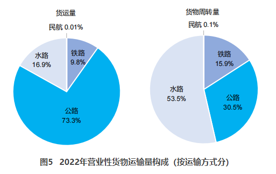 武昌交通部：2022货运量506.63亿吨 同比下降3.1%